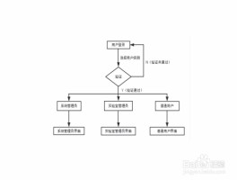 短信群发服务业务流程图怎么做的呢