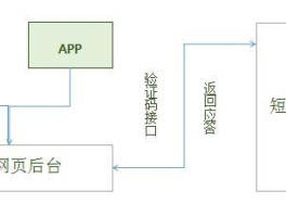 短信验证码是几位数字的啊怎么设置出来