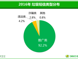 为什么手机号有很多垃圾短信